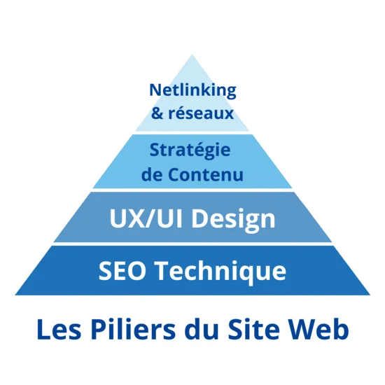 Une pyramide à 4 niveaux représente les piliers qui forment un bon site web, dont le plus important : le SE technique