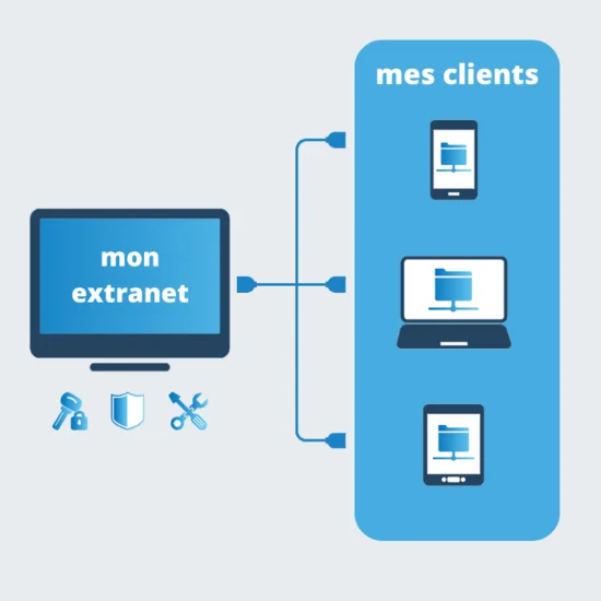 infographie représentant une application extranet qui centralise et structure les échanges avec les clients