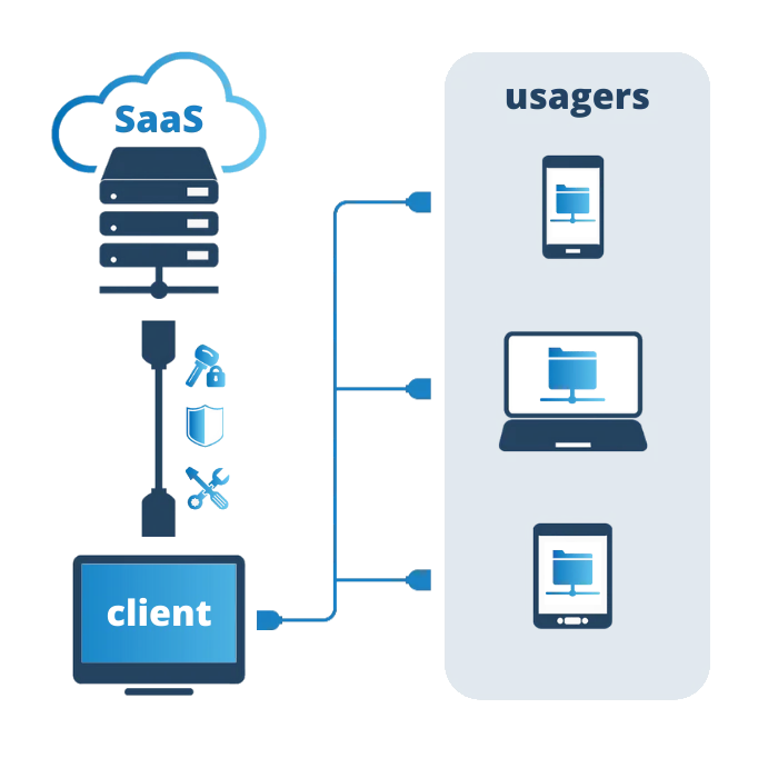 une infographie représente la connexion d'un poste client à un logiciel SaaS, représenté sous forme de serveur distant. Ce même poste client est connecté aux équipements des usagers, représentés sous forme de desktop, tablette et smartphone