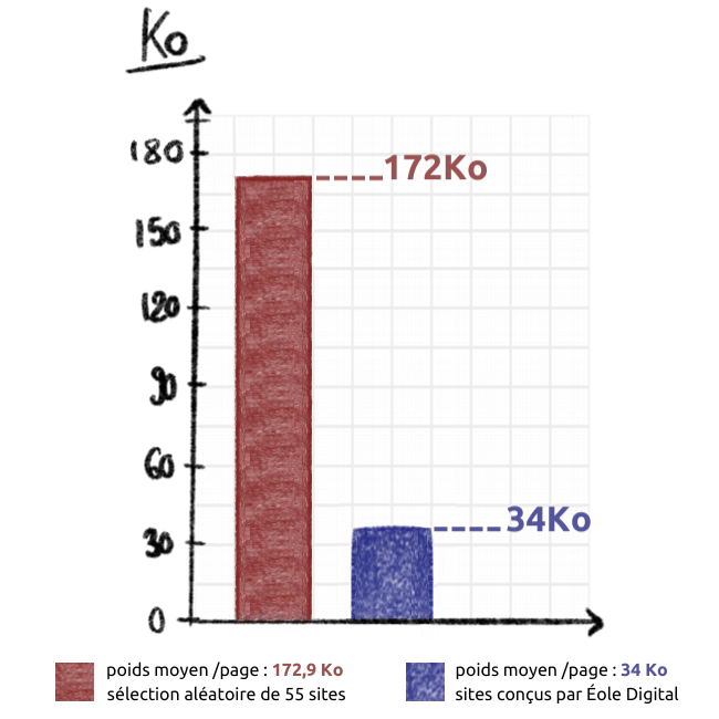un graphique compare le poids moyen d'un page internet (172 ko) résultant d'un benchmark versus le poids moyen des pages Éole Digital (34 ko) réalisées en écoconception web